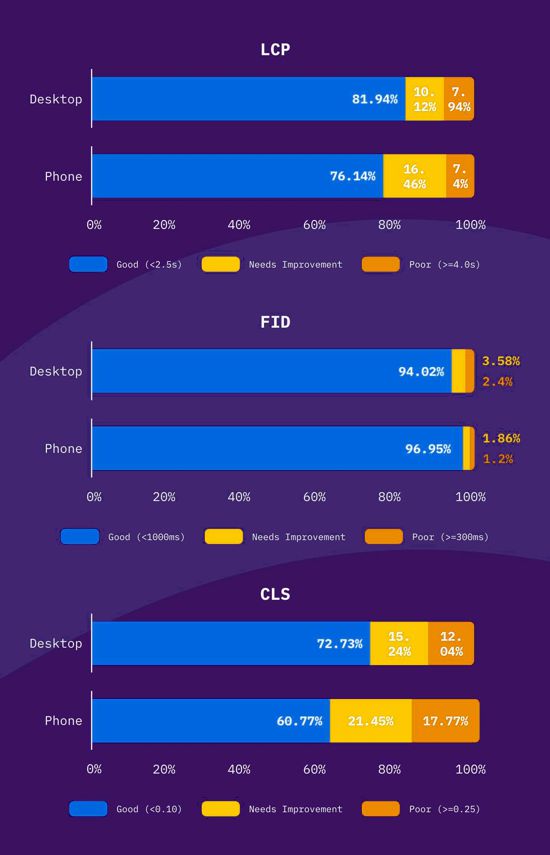 Mastering Core Web Vitals (CWV)